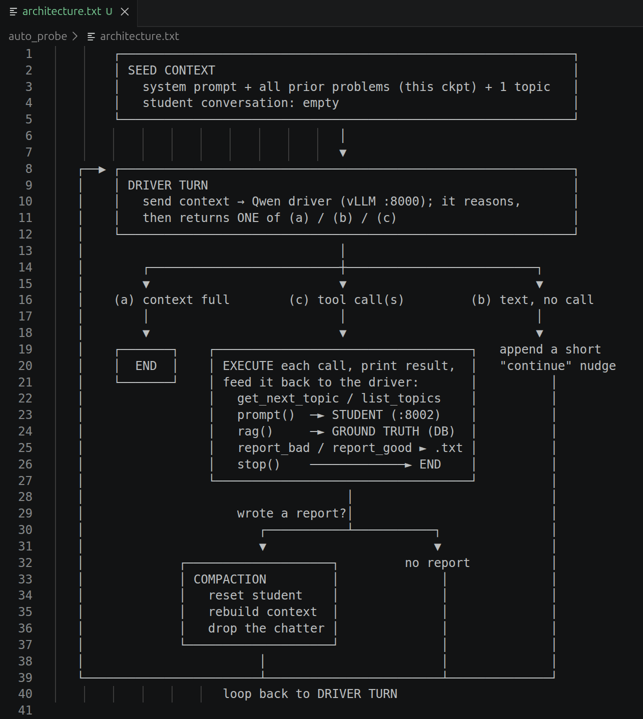 Architecture of the probe loop: seed context, then a driver turn where the Qwen driver returns either context full (END), tool calls, or text with no call. Tool calls execute against the student, RAG ground truth, and report writing, then compaction rebuilds a clean context and loops back to the driver turn.