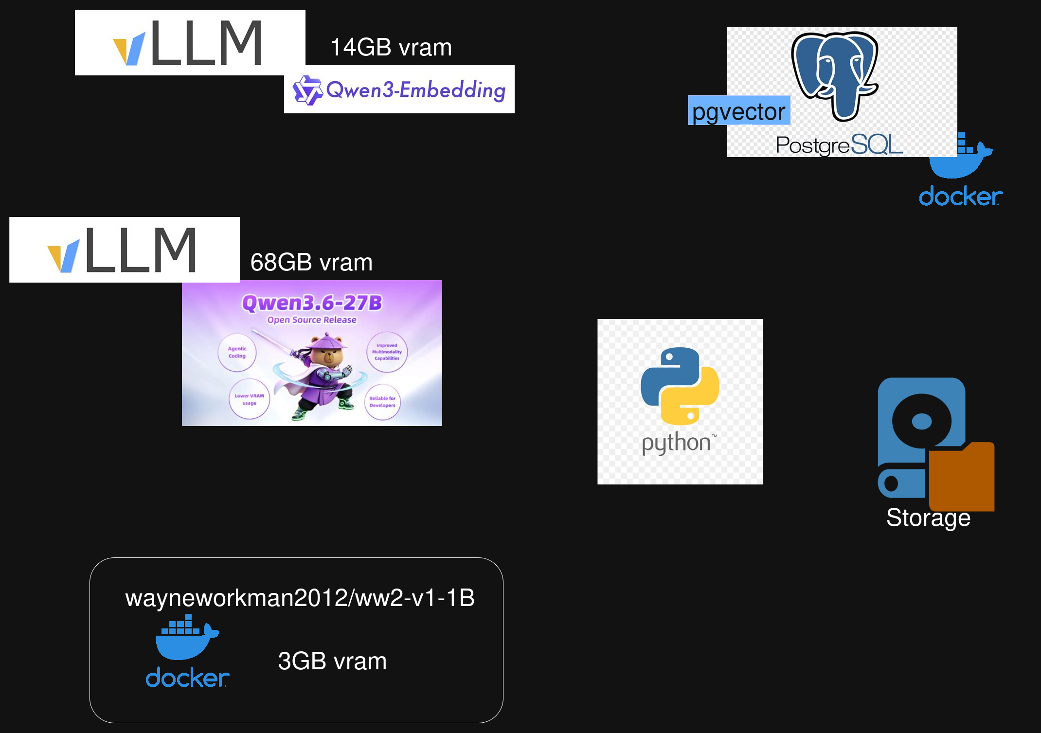 Tech stack overview: a 14GB vLLM serving Qwen3-Embedding, a 68GB vLLM serving the Qwen3.6-27B judge, pgvector on PostgreSQL in Docker, Python orchestration, the 3GB ww2-v1-1B student model in Docker, and storage