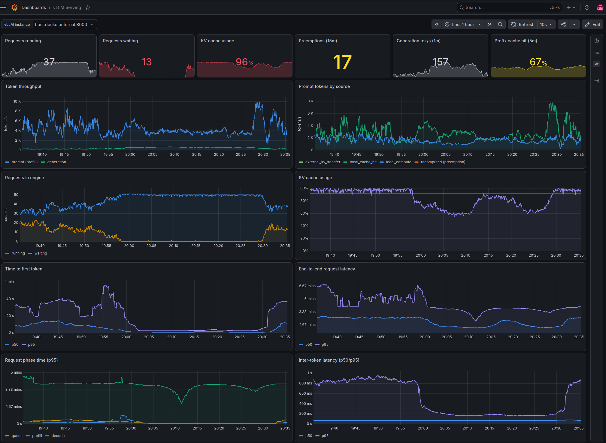 Grafana vLLM Serving dashboard showing requests running and waiting, KV cache usage, preemptions, generation tokens per second, prefix cache hit rate, token throughput, prompt tokens by source, requests in engine, time to first token, end-to-end request latency, request phase time, and inter-token latency panels